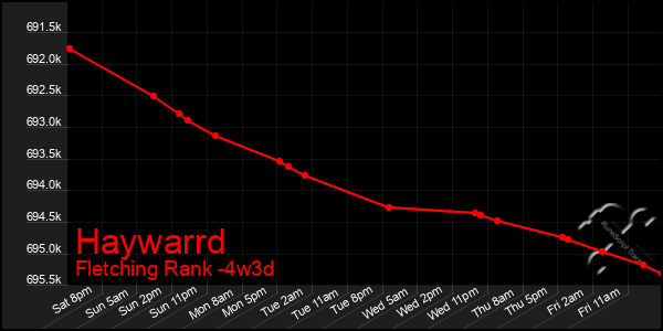 Last 31 Days Graph of Haywarrd