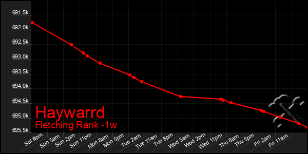 Last 7 Days Graph of Haywarrd