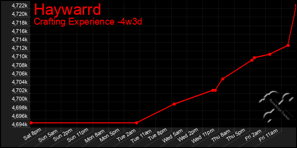 Last 31 Days Graph of Haywarrd