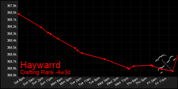 Last 31 Days Graph of Haywarrd