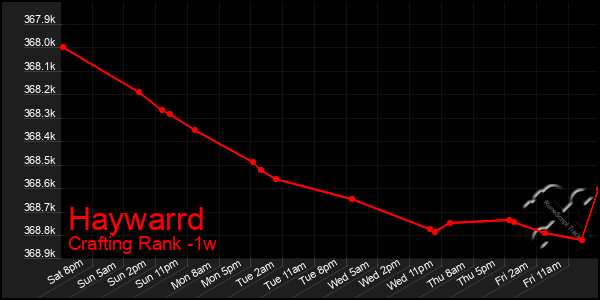 Last 7 Days Graph of Haywarrd