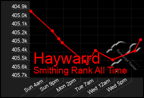 Total Graph of Haywarrd