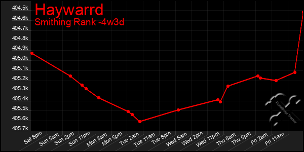 Last 31 Days Graph of Haywarrd