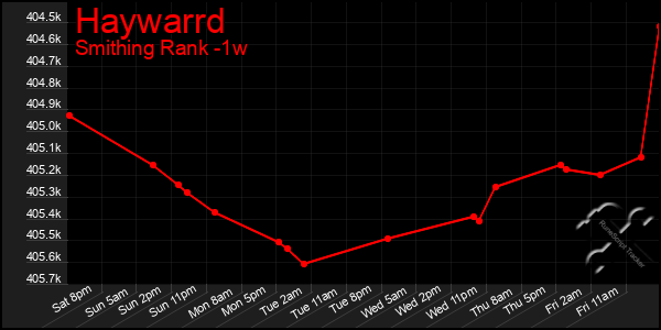 Last 7 Days Graph of Haywarrd