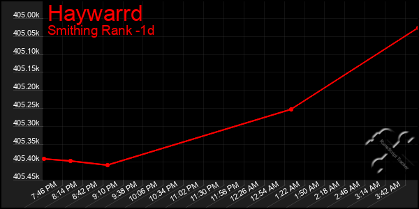 Last 24 Hours Graph of Haywarrd
