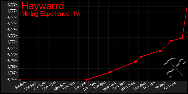 Last 7 Days Graph of Haywarrd