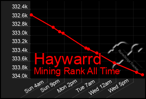 Total Graph of Haywarrd