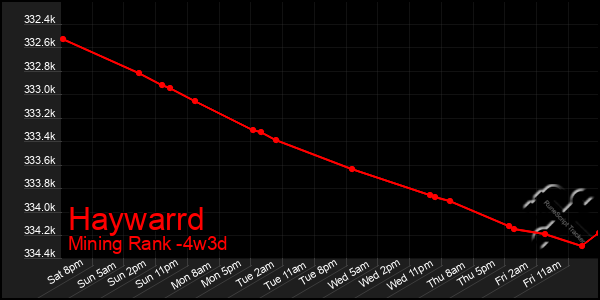 Last 31 Days Graph of Haywarrd