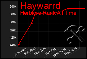 Total Graph of Haywarrd