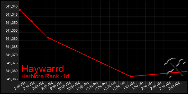 Last 24 Hours Graph of Haywarrd