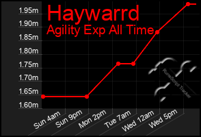 Total Graph of Haywarrd