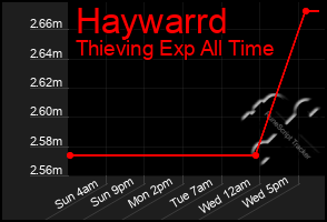 Total Graph of Haywarrd