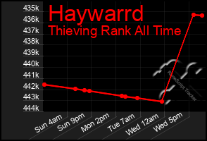 Total Graph of Haywarrd