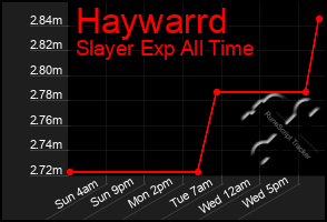 Total Graph of Haywarrd