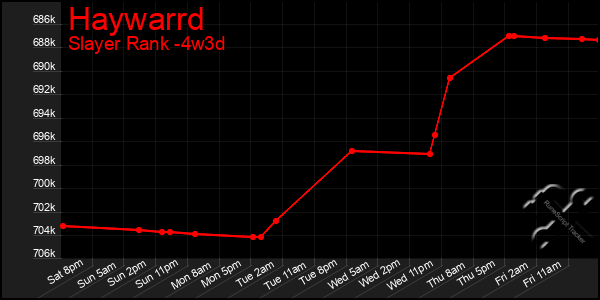 Last 31 Days Graph of Haywarrd