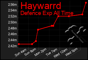 Total Graph of Haywarrd