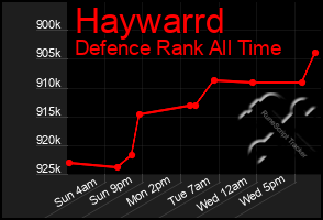 Total Graph of Haywarrd