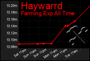 Total Graph of Haywarrd