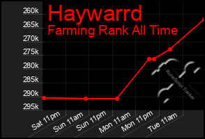 Total Graph of Haywarrd