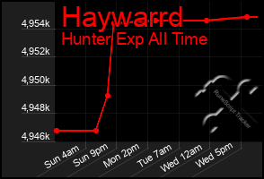 Total Graph of Haywarrd