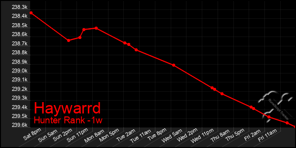 Last 7 Days Graph of Haywarrd