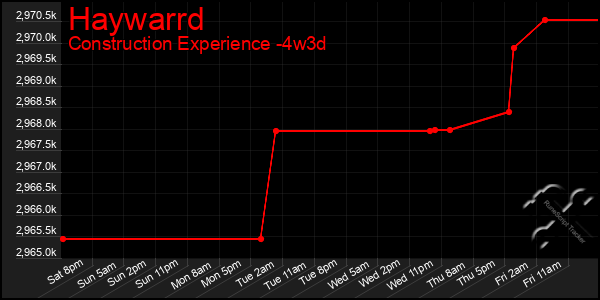 Last 31 Days Graph of Haywarrd