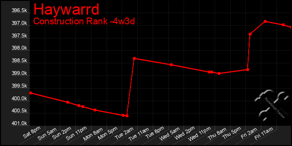 Last 31 Days Graph of Haywarrd