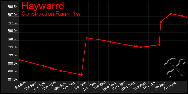 Last 7 Days Graph of Haywarrd