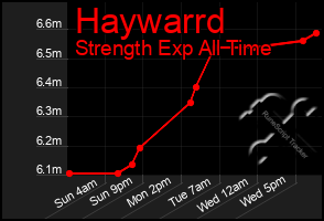 Total Graph of Haywarrd