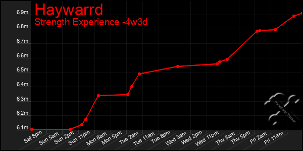 Last 31 Days Graph of Haywarrd