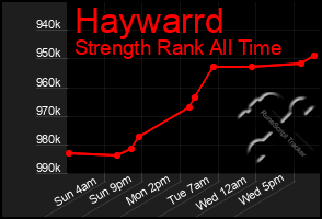 Total Graph of Haywarrd