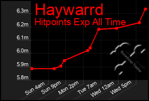 Total Graph of Haywarrd