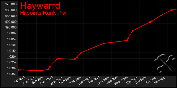 Last 7 Days Graph of Haywarrd