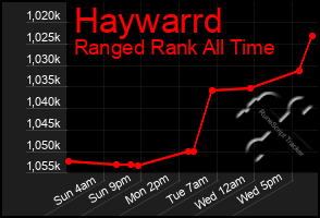Total Graph of Haywarrd