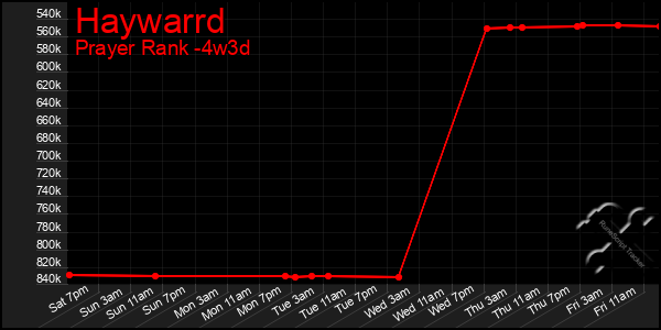 Last 31 Days Graph of Haywarrd
