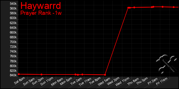 Last 7 Days Graph of Haywarrd