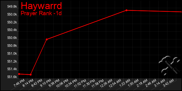 Last 24 Hours Graph of Haywarrd