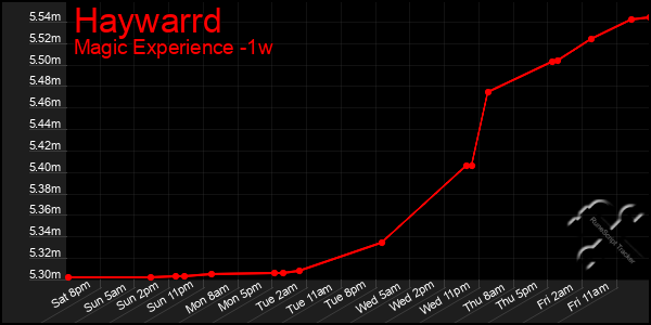 Last 7 Days Graph of Haywarrd