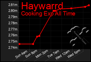 Total Graph of Haywarrd