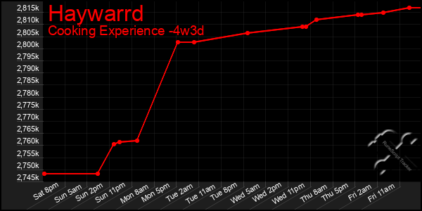 Last 31 Days Graph of Haywarrd
