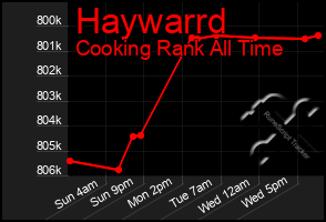 Total Graph of Haywarrd