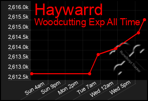 Total Graph of Haywarrd