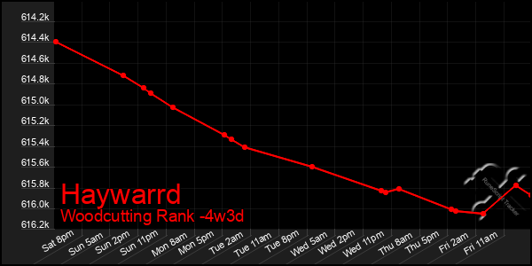 Last 31 Days Graph of Haywarrd