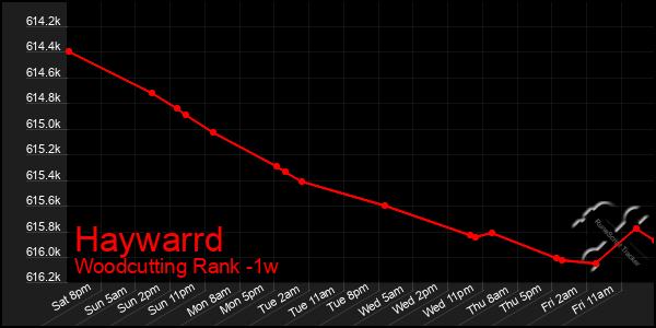 Last 7 Days Graph of Haywarrd