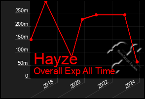 Total Graph of Hayze