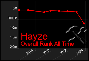 Total Graph of Hayze