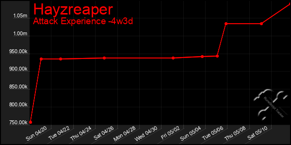 Last 31 Days Graph of Hayzreaper