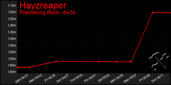 Last 31 Days Graph of Hayzreaper