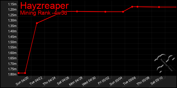 Last 31 Days Graph of Hayzreaper