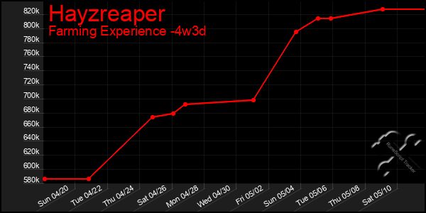 Last 31 Days Graph of Hayzreaper